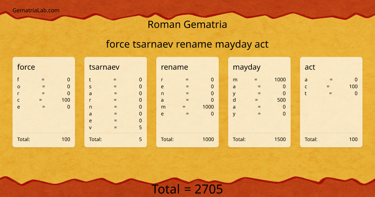 force tsarnaev rename mayday act in roman Gematria